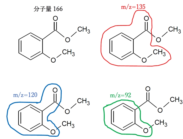 サリチル酸メチルの質量スペクトル 86回薬剤師国家試験問28